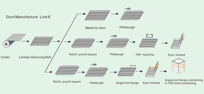 Square Duct Production Line III