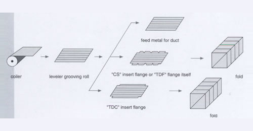 Square Duct Production Line III