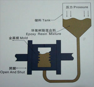 APG Epoxy Resin Casting Machine